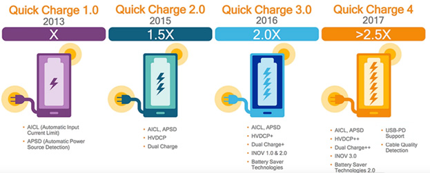 Технологія швидкої зарядки Qualcomm Quick Charge (QC)